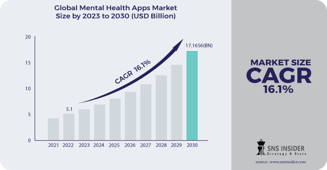 Mental Health Apps Market Revenue Analysis