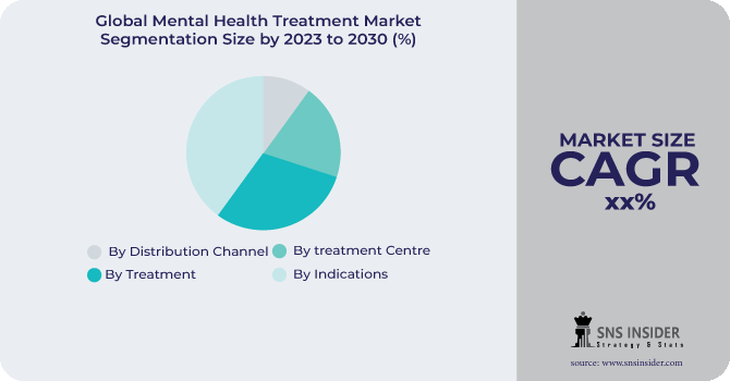 Mental Health Treatment Market Segmentation Analysis