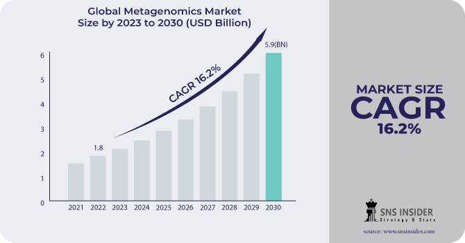 Metagenomics Market Revenue Analysis