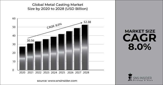 Metal Casting Market Revenue Graph