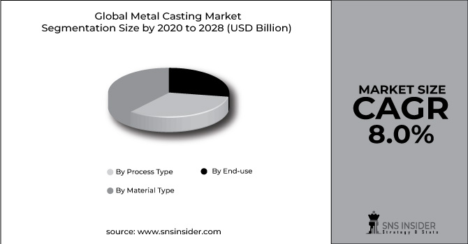 Metal Casting Market Segment Pie Chart