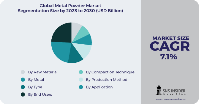 Metal Powder Market Segmentation Analysis