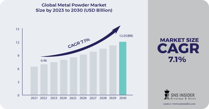 Metal Powder Market Revenue Analysis