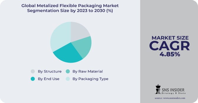 Metalized Flexible Packaging Market Segmentation Analysis