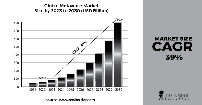 Metaverse Market Revenue 2030