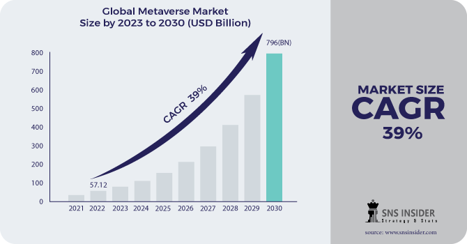 Metaverse Market Size to Surpass USD 1.3 Trillion by 2030