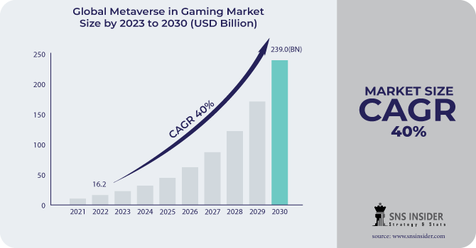 Metaverse in Gaming Market Revenue Analysis
