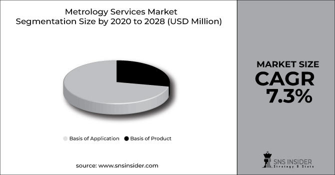 Metrology Services Market