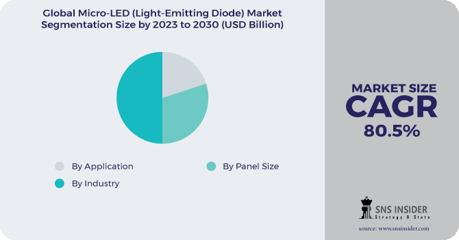 Micro-LED (Light-Emitting Diode) Market Segmentation Analysis