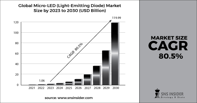 Micro-LED (Light-Emitting Diode) Market Revenue 2030