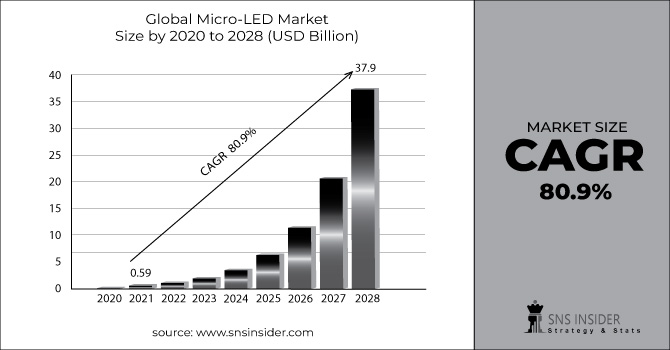 Micro-LED Market Revenue Graph
