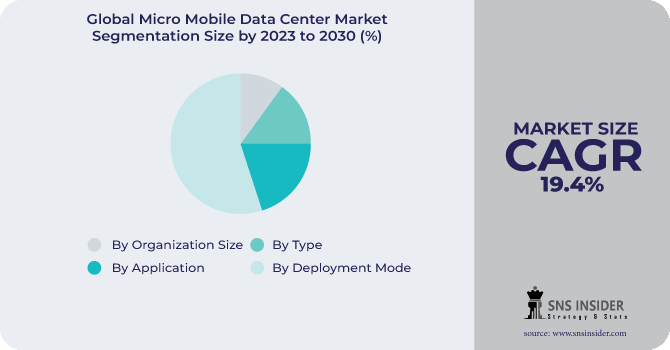 Micro Mobile Data Center Market Segmentation Analysis