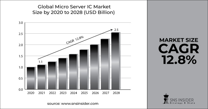 Micro Server IC Market Revenue Graph