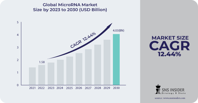 MicroRNA Market Revenue Analysis