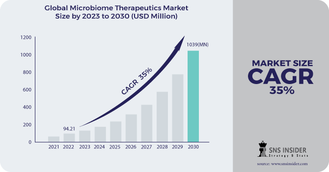 Microbiome Therapeutics Market Revenue Analysis