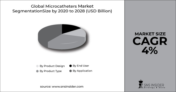 Microcatheters Market