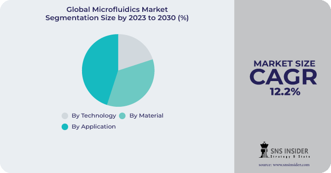 Microfluidics Market Segmentation Analysis