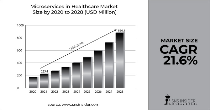 Microservices in Healthcare Market