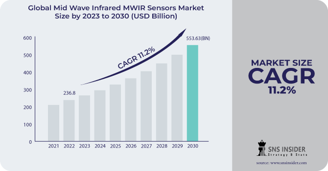 Mid Wave Infrared MWIR Sensors Market Revenue Analysis