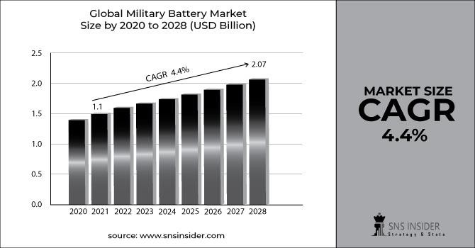 Military Battery Market Revenue Graph