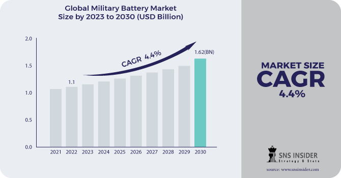Military Battery Market Revenue Analysis