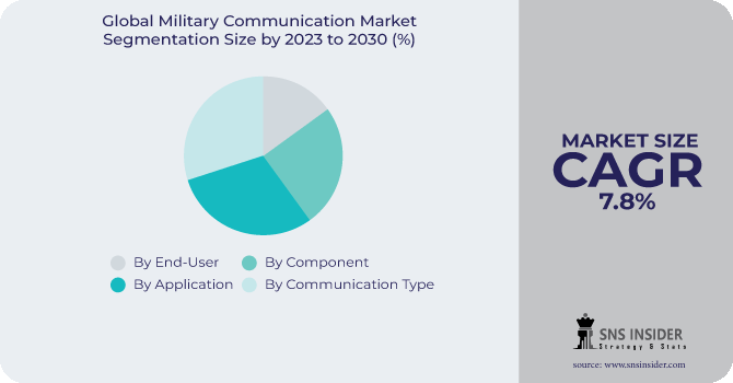 Military Communication Market Segmentation Analysis