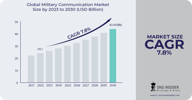 Military Communication Market Revenue Analysis