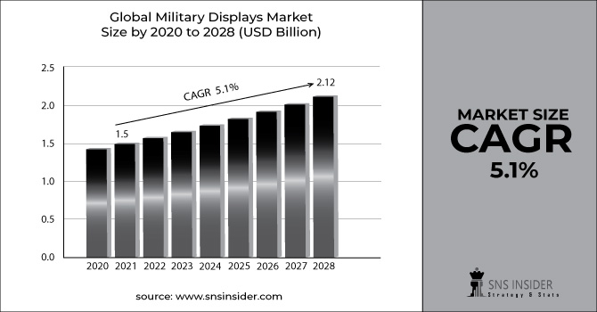 Military Displays Market Revenue Graph