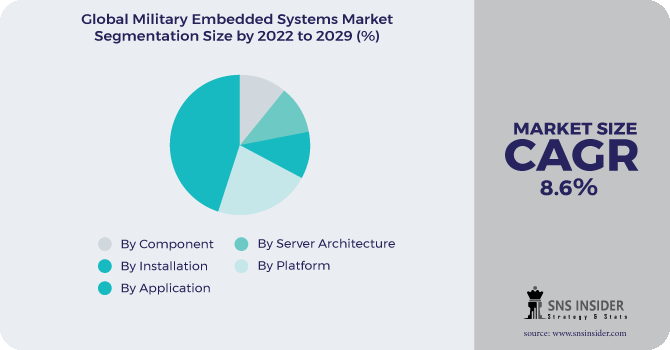 Military Embedded Systems Market Segmentation Analysis