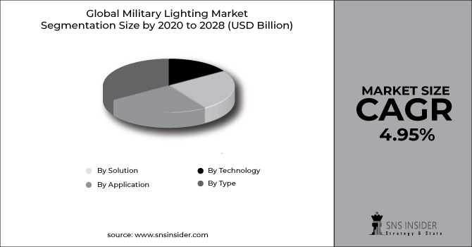 Military Lighting Market Segment Chart