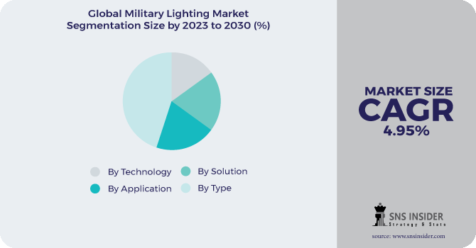 Military Lighting Market Segmentation Analysis