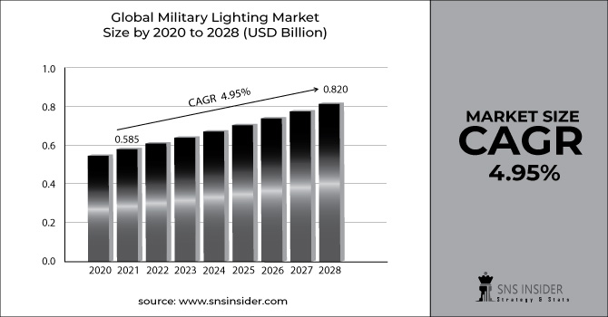 Military Lighting Market Revenue Graph