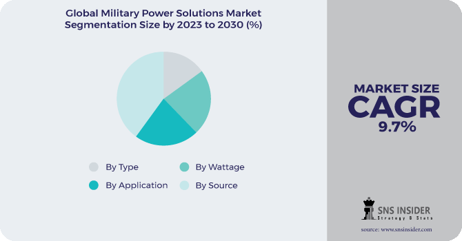 Military Power Solutions Market Segmentation Analysis