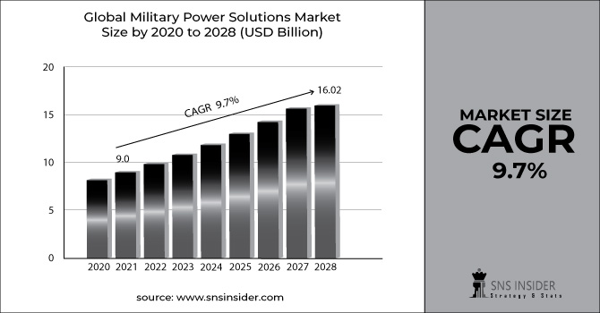 Military Power Solutions Market Revenue Graph