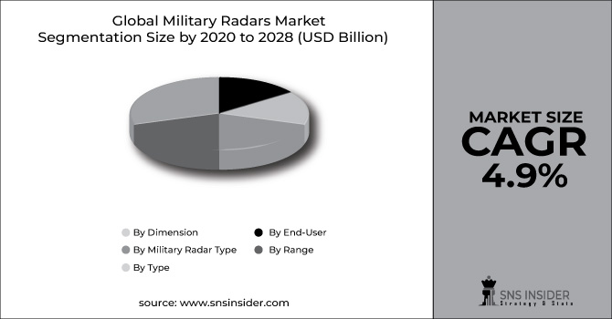 Military Radars Market Segment Pie Chart