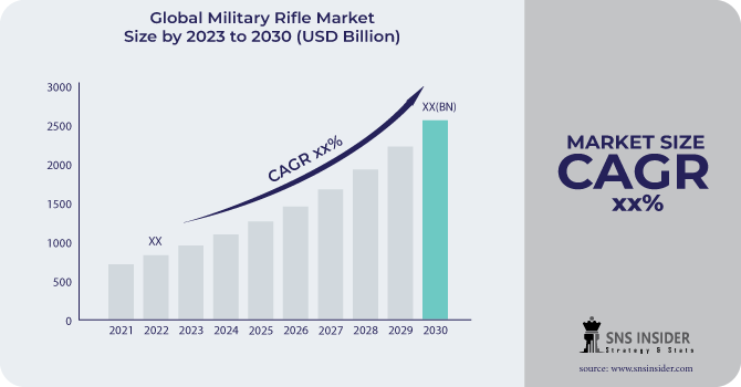 Military Rifle Market Revenue Analysis