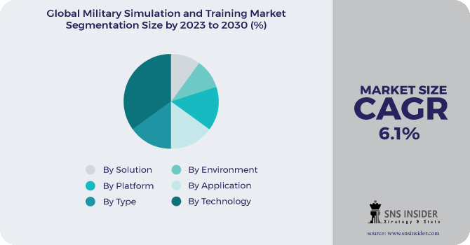 Military Simulation and Training Market Segmentation Analysis