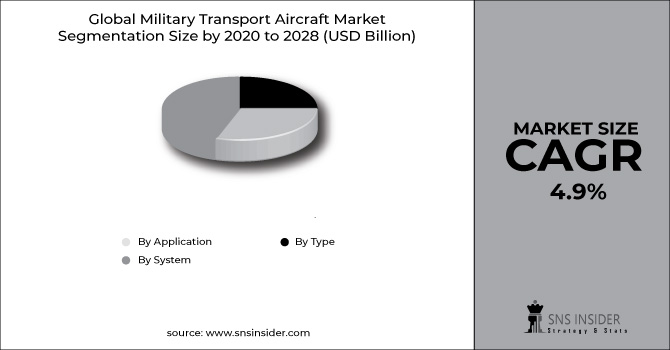 Military Transport Aircraft Market Segment Chart