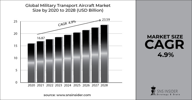 Military Transport Aircraft Market Revenue Graph
