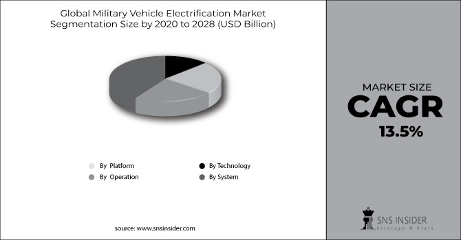 Military Vehicle Electrification Market Segment Chart