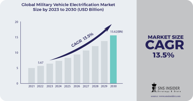 Military Vehicle Electrification Market Revenue Analysis
