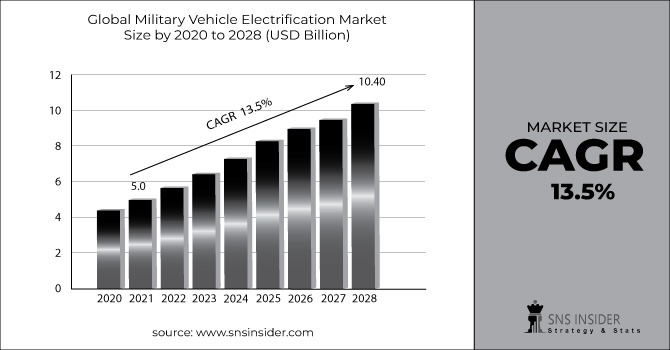Military Vehicle Electrification Market Revenue Graph