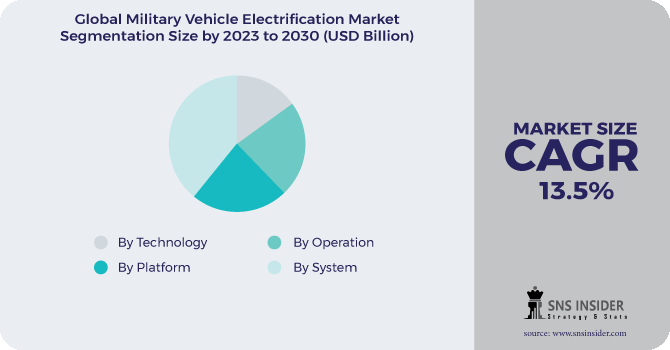 Military Vehicle Electrification Market Segmentation Analysis