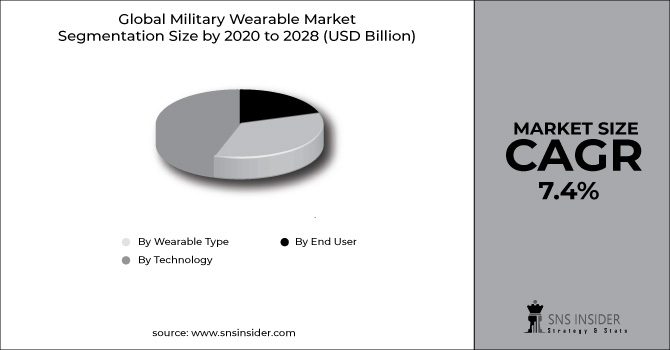 Military Wearable Market Segment Chart