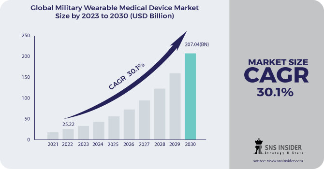 Military Wearable Medical Device Market Revenue Analysis