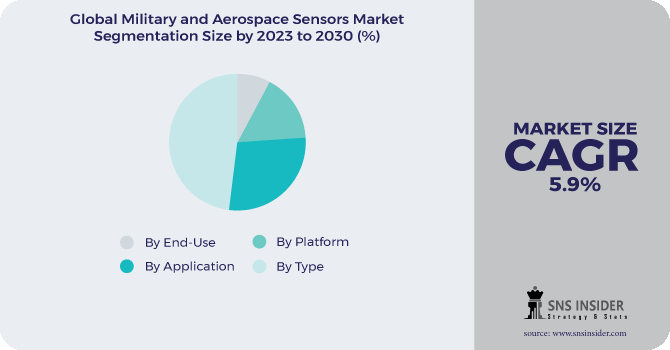 Military and Aerospace Sensors Market Segmentation Analysis