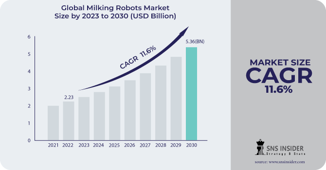 Milking Robots Market Revenue Analysis