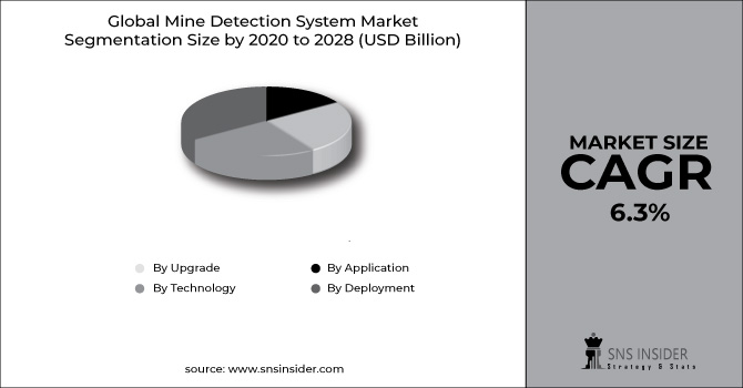 Mine Detection System Market Segment Chart