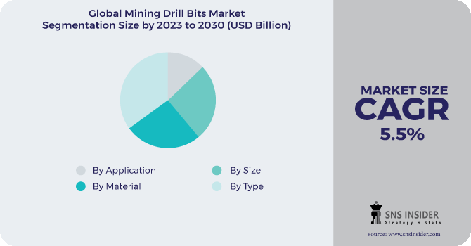 Mining Drill Bits Market Segmentation Analysis