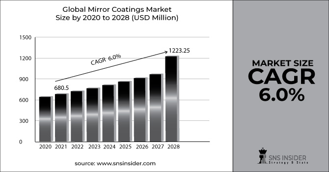 Mirror Coatings Market Revenue Graph